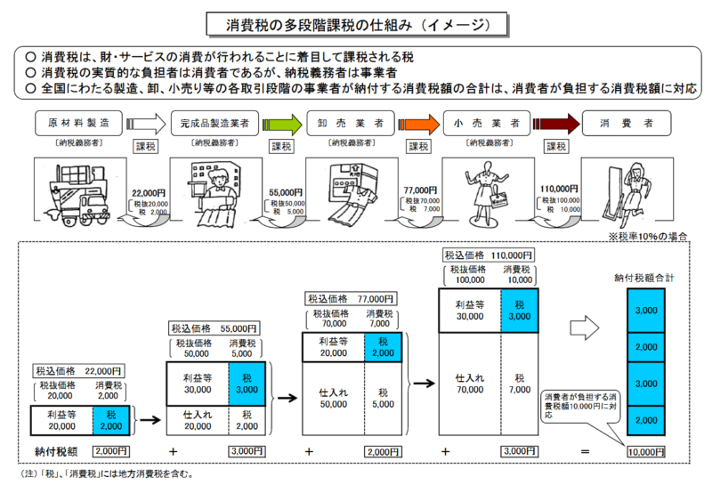 多段階課税の仕組み(ref. 消費税に関する基本的な資料 : 財務省)