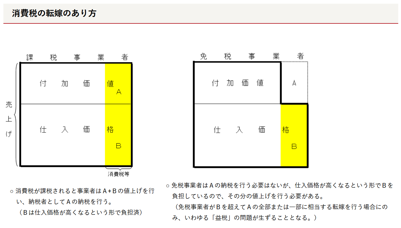 免税事業者は付加価値については消費税分として価格転嫁していないのに、課税事業者は免税事業者からの仕入価格に10％の消費税が含まれているとみなして仕入税額控除を行うので、課税事業者には「益税」が生じていた。