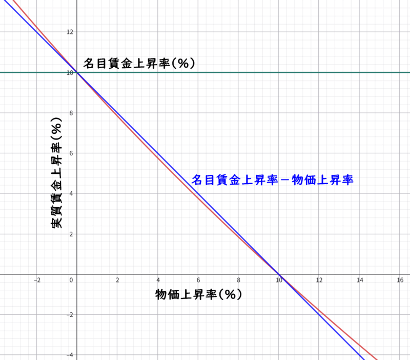 名目賃金上昇率を10%にした場合の物価上昇率と実質賃金上昇率の関係