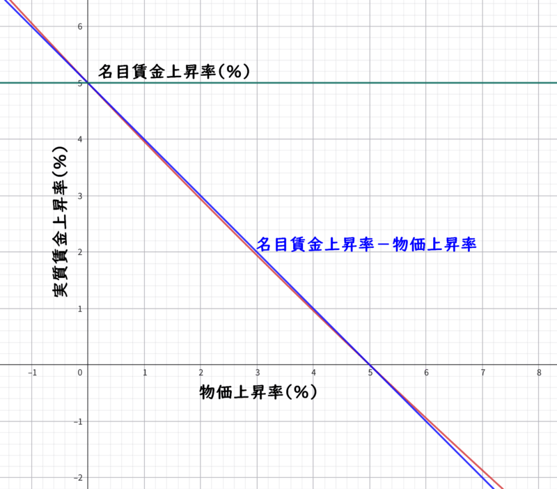 名目賃金上昇率を5%にした場合の物価上昇率と実質賃金上昇率の関係