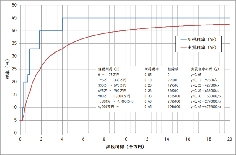 超過累進課税による実質的な所得税率