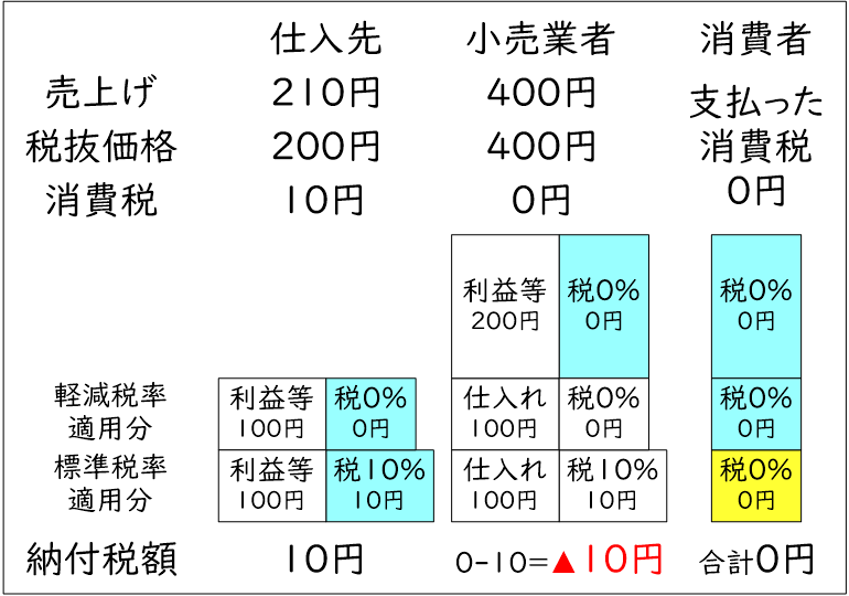 標準税率10%と軽減税率0%が混在している場合の多段階課税の簡略図。