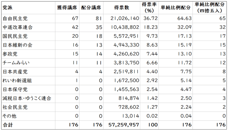 第51回衆議院議員総選挙比例代表れんきょの結果