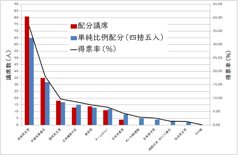 衆院選の比例代表制で比例ブロックに分かれているために少数政党が議席を獲得できなかったことを表すグラフ