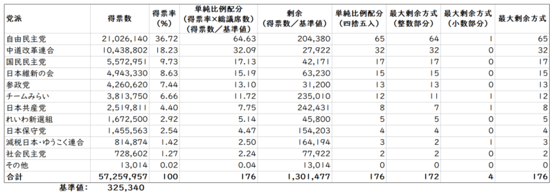 最大剰余方式での議席配分例