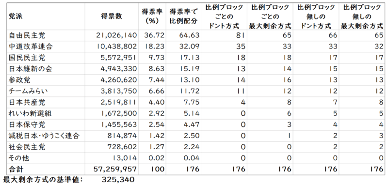 比例ブロックの有無とバント方式、最大剰余う方式を比較した表