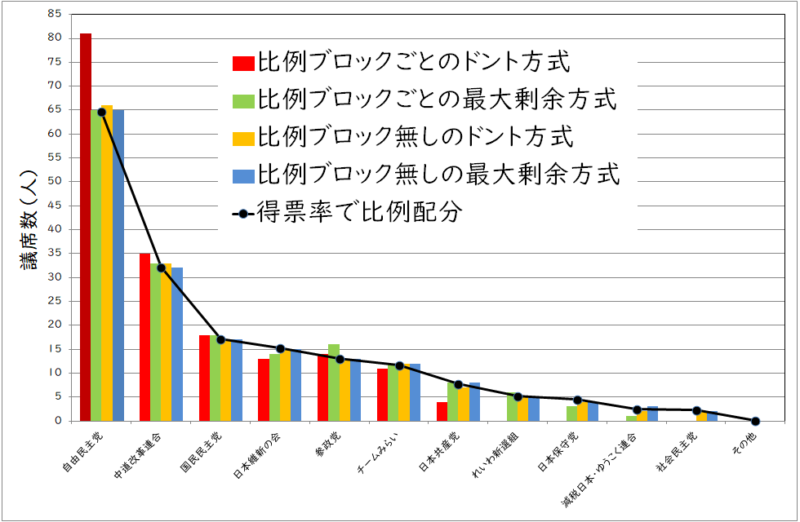比例ブロックの有無とバント方式、最大剰余う方式を比較したグラフ
