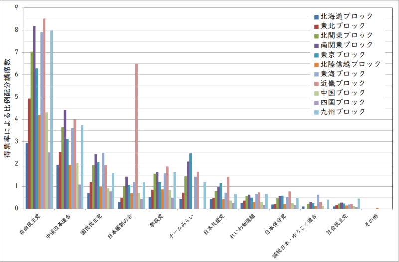 得票率による比例配分議席数