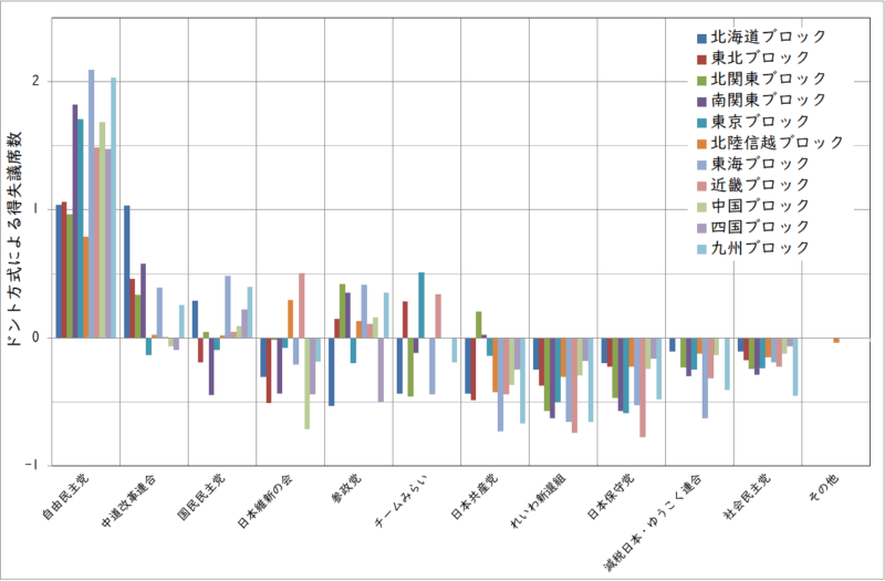 ドント方式による得失議席数