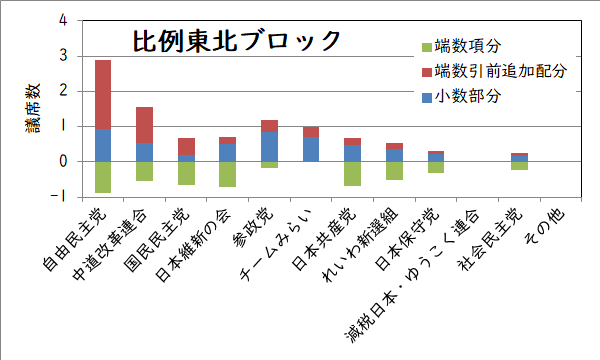 比例東北ブロックの追加議席数