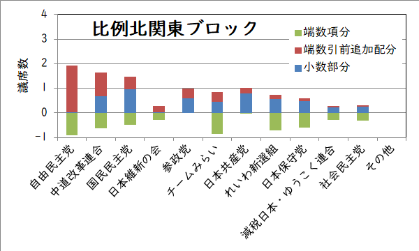 比例北関東ブロックの追加議席数