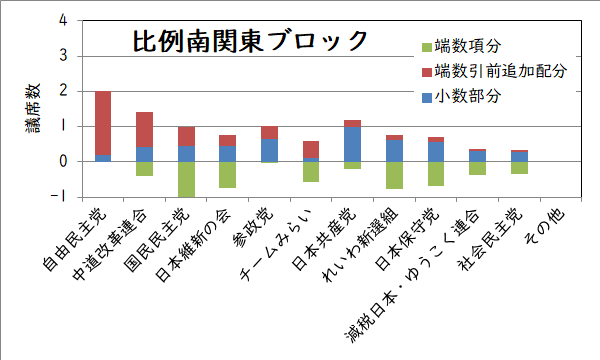 比例南関東ブロックの追加議席数
