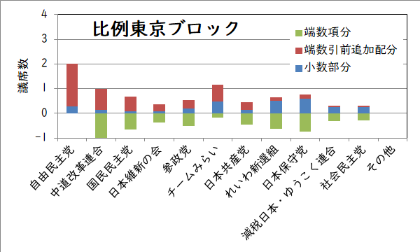 比例東京ブロックの追加議席数