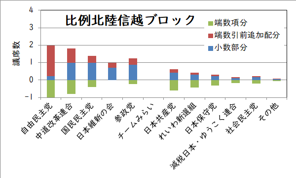 比例北陸信越ブロックの追加議席数