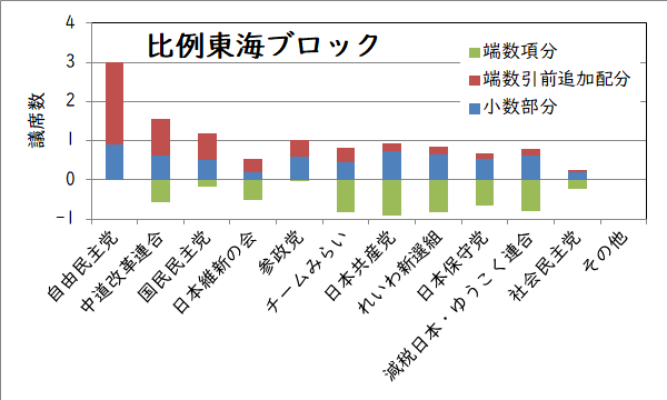 比例東海ブロックの追加議席数