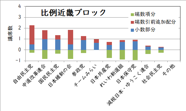 比例近畿ブロックの追加議席数