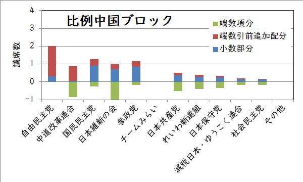 比例中国ブロックの追加議席数