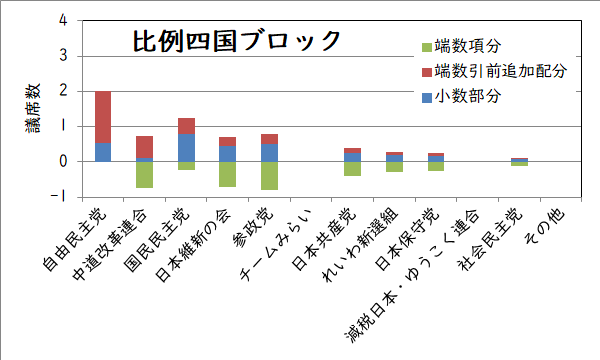 比例四国ブロックの追加議席数