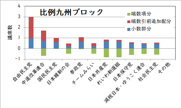 比例九州ブロックの追加議席数