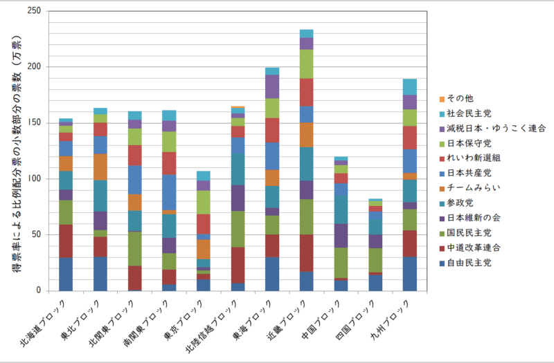得票率による比例配分票の小数部分の票数