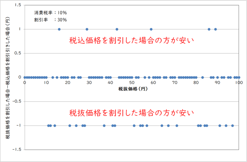 税抜価格を割引した場合と税込価格を割引した場合の差額のグラフ