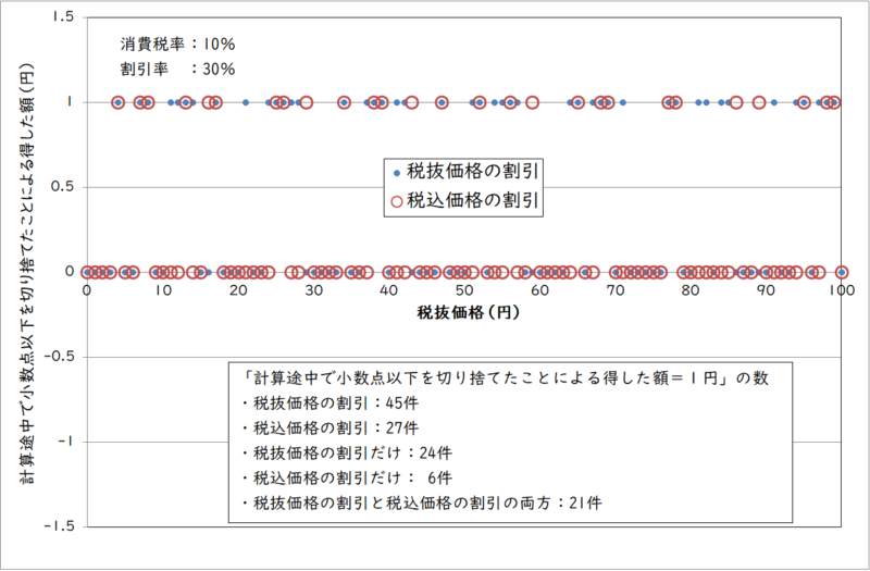 計算途中で小数点以下を切り捨てたことによる得した額のグラフ