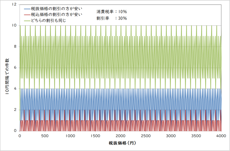 税抜価格の方が安い件数と税込価格の方が安い件数について、10円間隔での件数をプロットしたグラフ