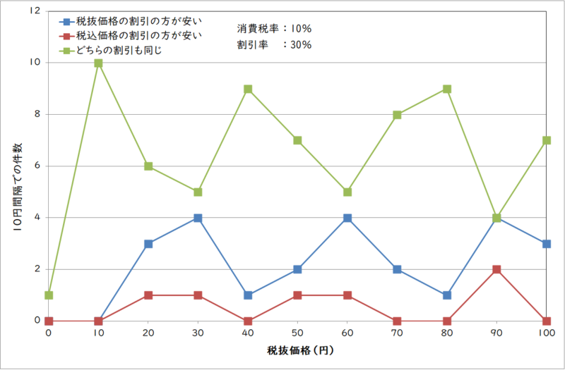 税抜価格の方が安い件数と税込価格の方が安い件数について、10円間隔での件数をプロットすると次のグラフ（100円まで）