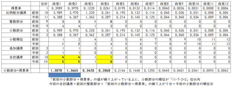 アラバマのパラドックスを起こした事例１
