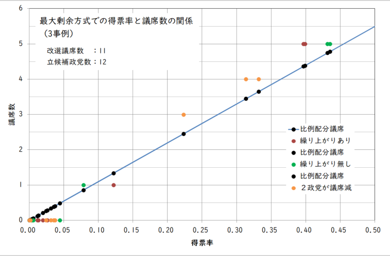 アラバマのパラドックスを起こした事例１～事例３の得票率と議席数の関係