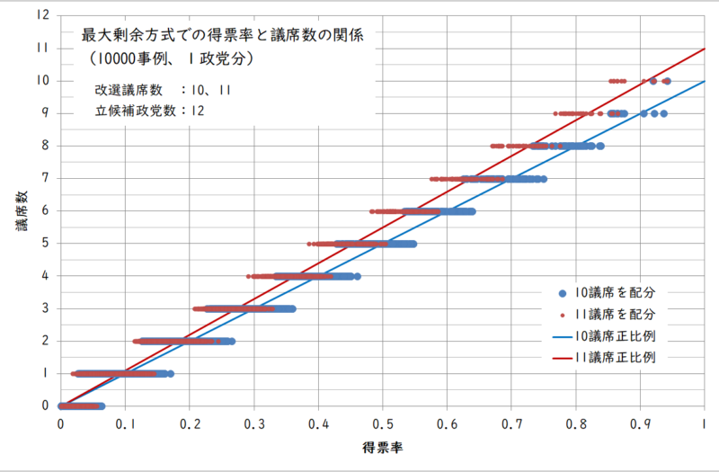 最大剰余方式での得票率と議席数の関係