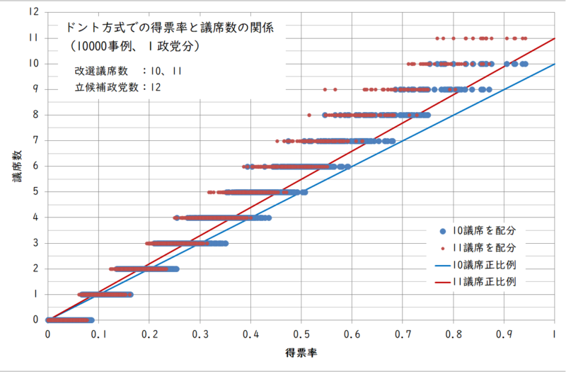 ドント方式での得票率と議席数の関係
