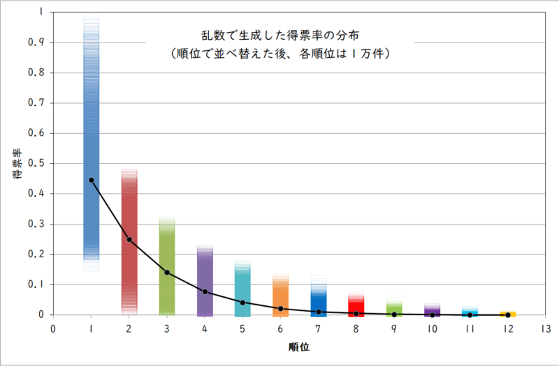 乱数で生成した12政党分の各１万件の得票率の分布（順位で並べ替え）