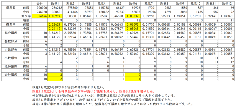人口パラドックスを起こした事例１