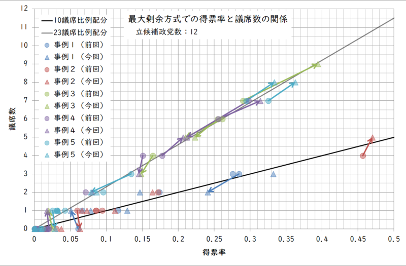 最大剰余方式での得票率と議席数の関係