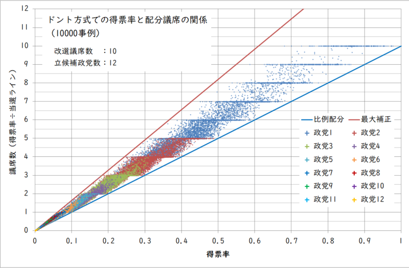 ドント方式での得票率と配分議席の関係