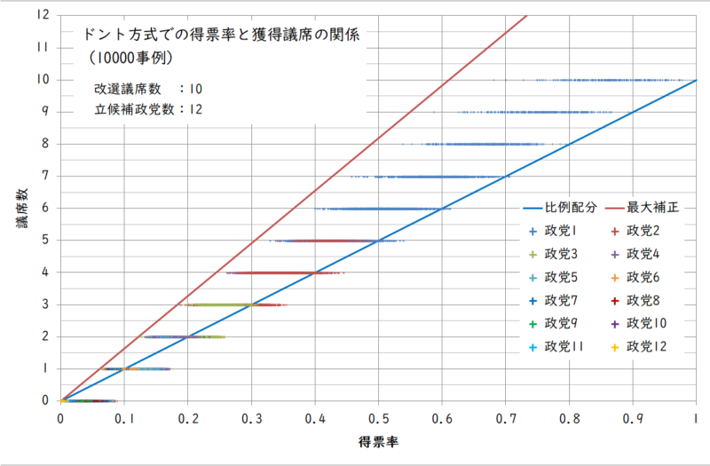 ドント方式での得票率と獲得議席の関係