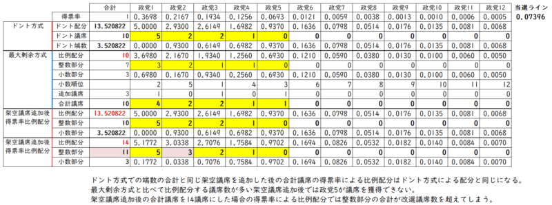 ドント方式による配分と得票率による比例配分の比較の事例２