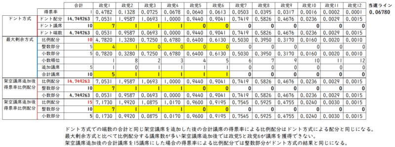 ドント方式による配分と得票率による比例配分の比較の事例３