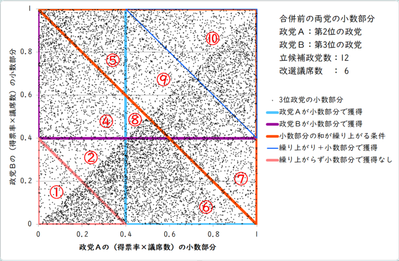 合併前の両党の小数部分（小数部分での獲得ラインが0.5よりも小さい場合）