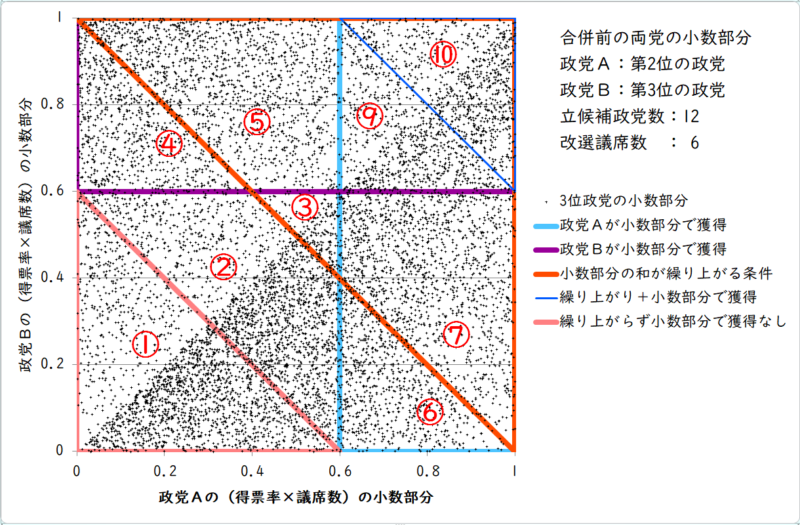 合併前の両党の小数部分（小数部分での獲得ラインが0.5よりも大きい場合）
