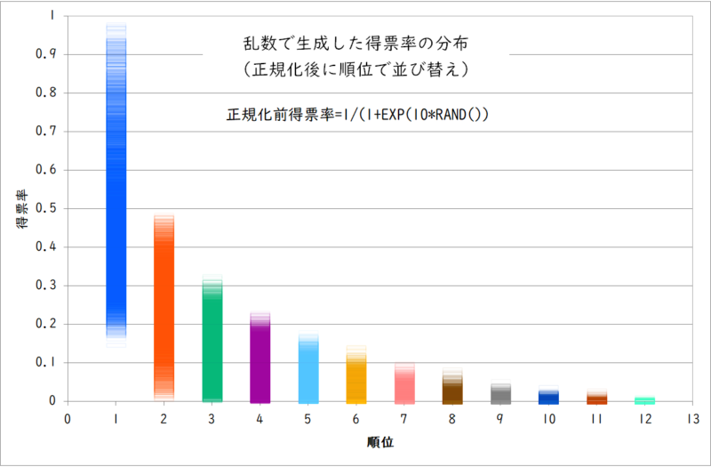 シミュレーション用得票率の分布（12政党の場合）