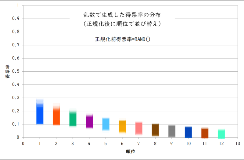 一様分布で作成した得票率の分布（12政党の場合）