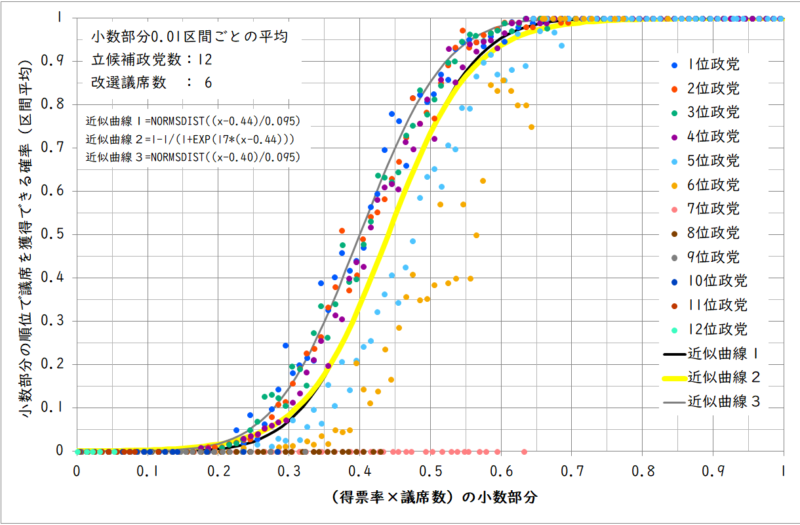 小数部分の順位で議席を獲得できる確率（政党数12、改選議席数6）