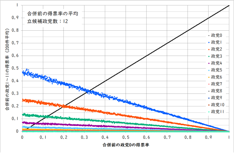 得票率平均(政党数12)