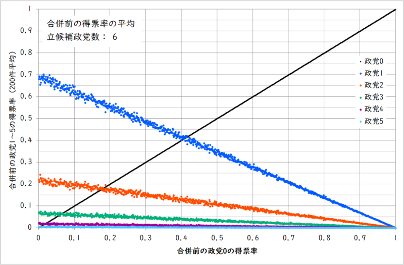 得票率平均(政党数6)