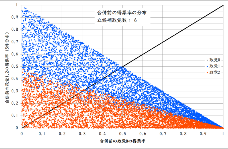 得票率の分布(政党数6、政党1と政党2)