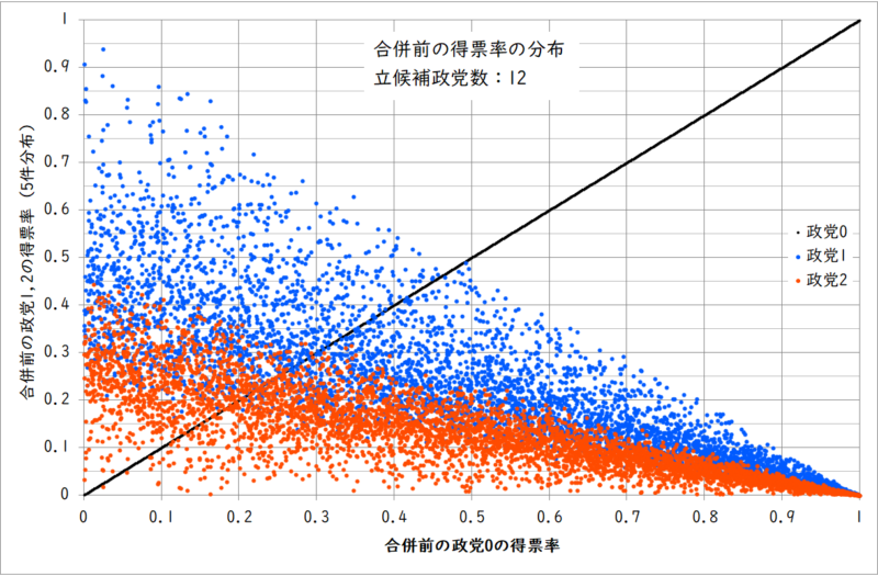 票率の分布(政党数12、政党1と政党2)