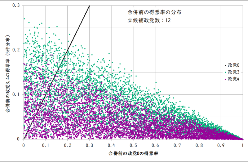 得票率の分布(政党数12、政党3と政党4)