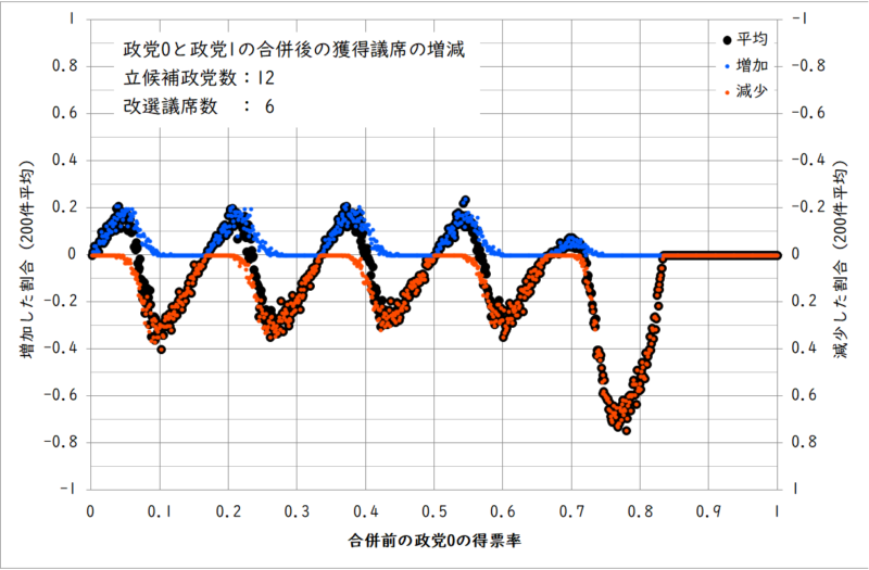 政党1との合併後の議席数の増減(政党数12、改選議席数6)